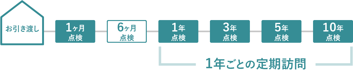 アフターメンテナンスの定期訪問