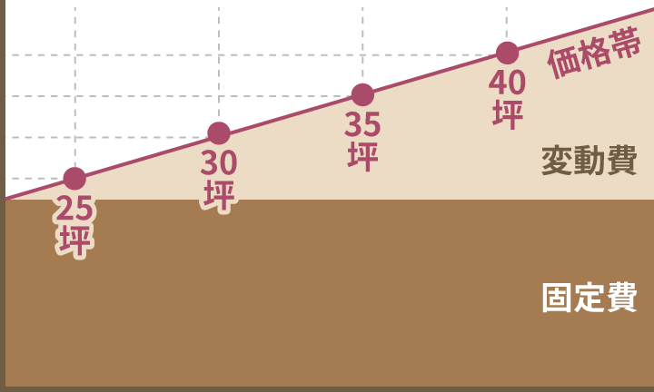 姫路市の家づくりの変動費・固定費グラフ